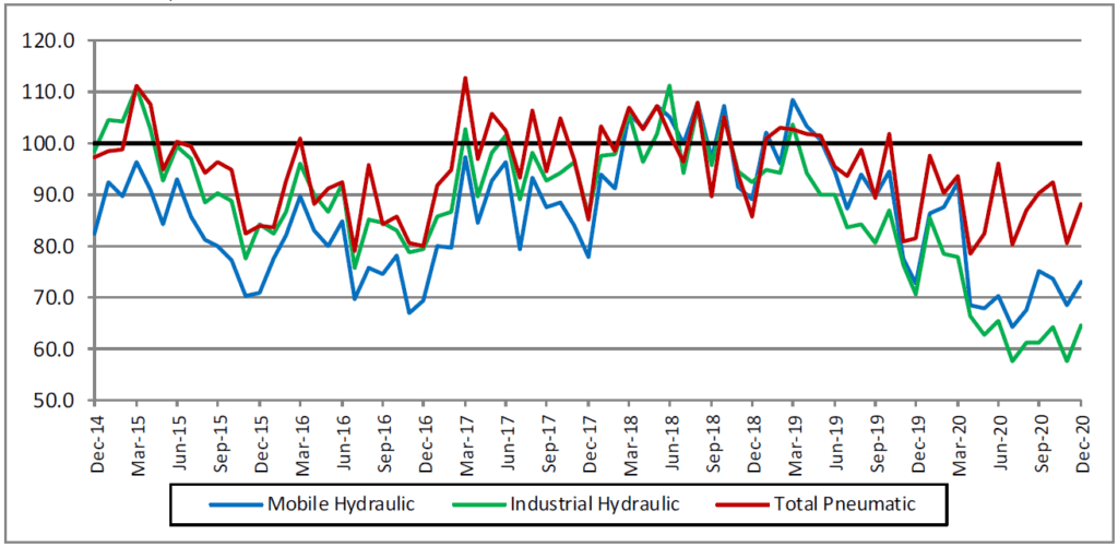 Graph #1 Hydraulic and Pneumatic Shipments Industry Trends