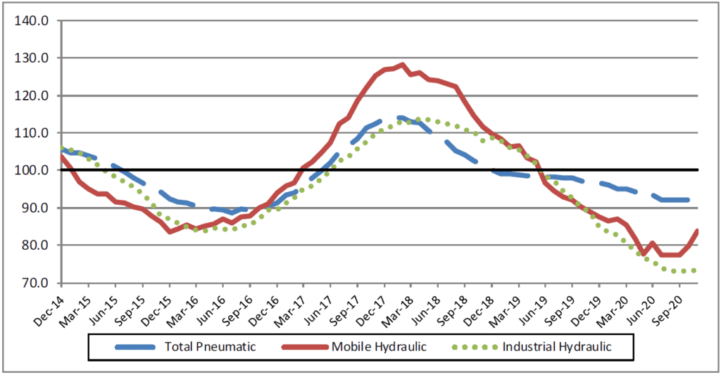 Graph #2 Pneumatic, Mobile, and Industrial Orders Indexes Industry Trends