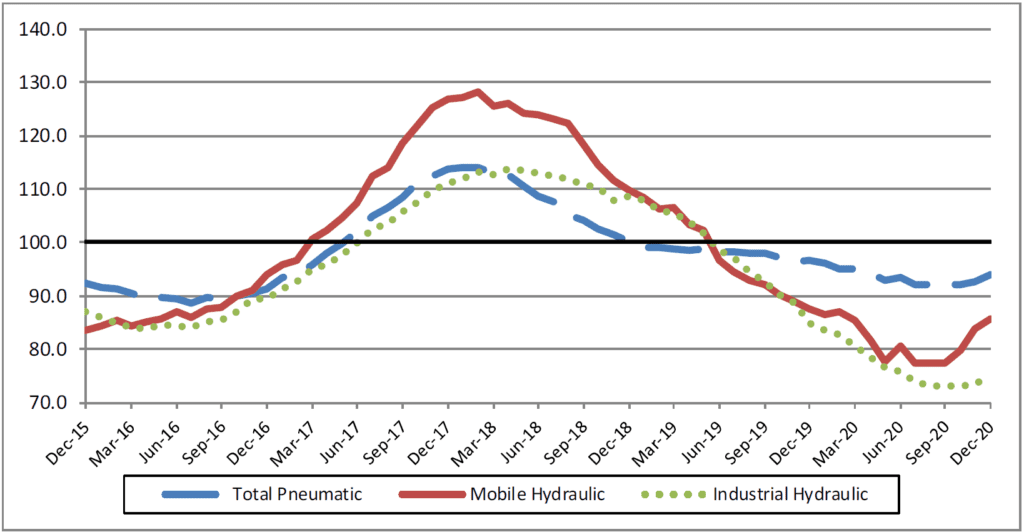 Graph #2 Pneumatic, Mobile, and Industrial Orders Indexes Industry Trends