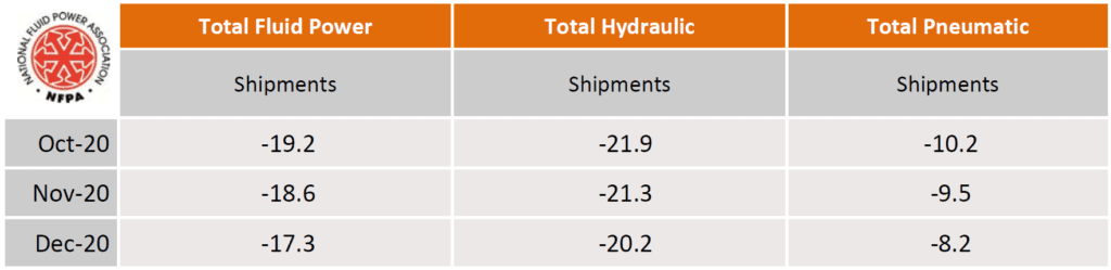 Shipments – Cumulative year‐to ‐date % change Industry Trends