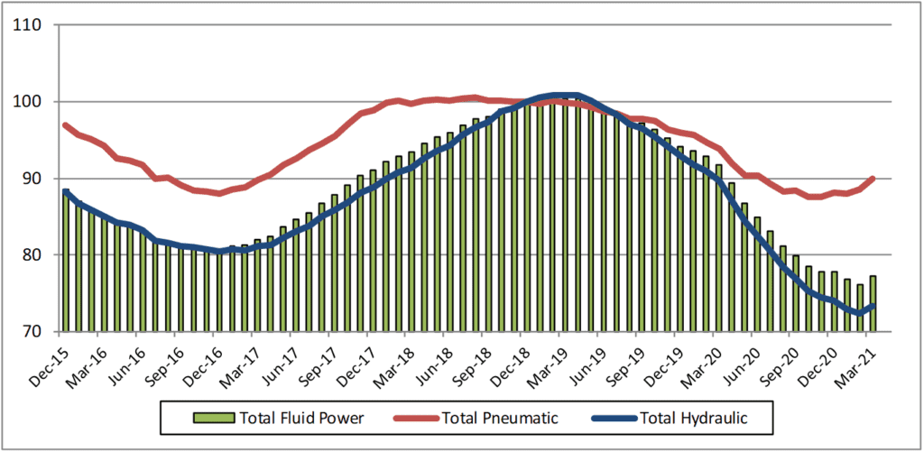Graph #3 Total Hydraulic and Pneumatic Shipments